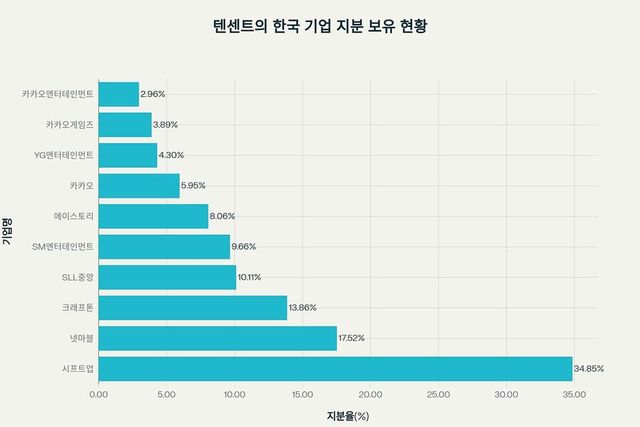 텐센트가 지분을 갖고 있는 국내 콘텐츠 관련 기업./퍼블렉시티 AI