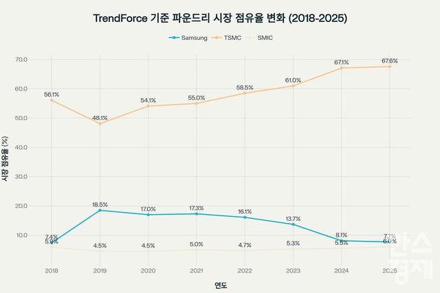 연도별 전 세계 파운드리 시장 점유율./트렌드포스, 퍼블렉시티AI