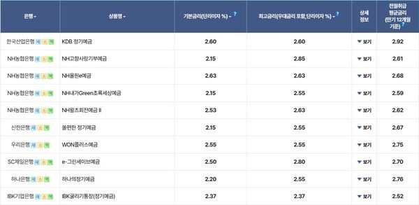 한국은행이 기준금리를 인하하면서 은행권이 일제히 예금과 적금 금리를 하향 조정하고 있다. / 사진=은행연합회 소비자포털
