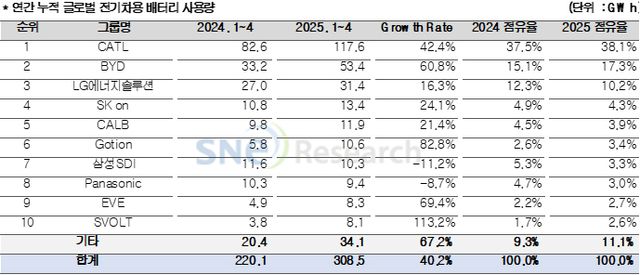 글로벌 전기차용 배터리 사용량./SNE리서치 제공