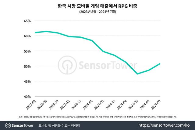 국내 모바일 게임 시장에서 RPG 장르의 매출은 감소 추세./센서타워