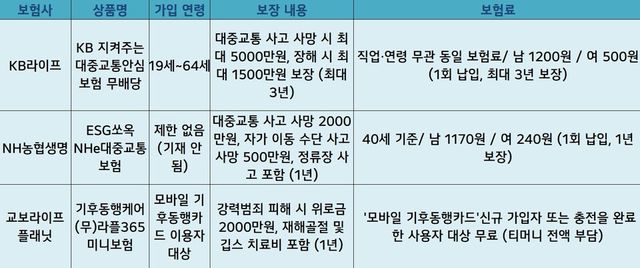 &nbsp;대중교통보험 상세 비교 표=이지영 기자