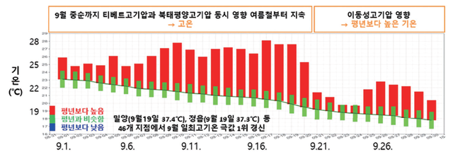기상청이 4월 발표한 '2024 이상기후 보고서'. 작년 한 해 열흘 중사흘 가까이가 '이상고온'이었는데 AI 산업의 폭발로 데이터센터가 급증한 것과 무관하지 않다./기상청&nbsp; &nbsp;
