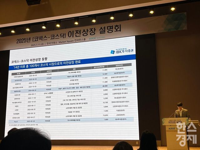 11일 한국거래소가 개최한 코넥스-코스닥 이전상장 설명회에서&nbsp;IBK투자증권 IPO본부 이기홍 부장이 이전상장 성공기업 사례를 주제로 발표하고 있다. /사진=김유진 기자
