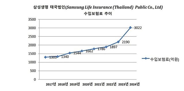 삼성생명의 태국 법인(Samsung Life Insurance (Thailand) Public Co., Ltd) 수입보험료 추이. 표=이지영 기자