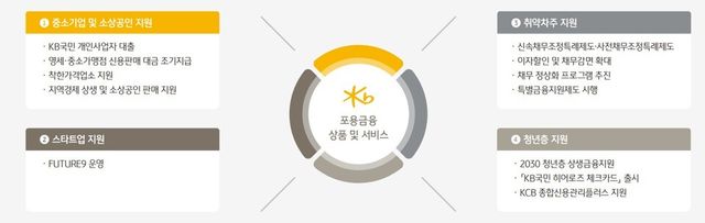 KB국민카드의 포용금융 및 서비스 목록. / KB국민카드
