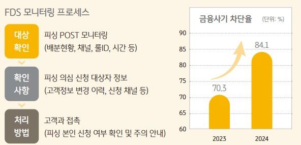 KB국민카드의 FDS 모니터링 프로세스. / KB국민카드 제공