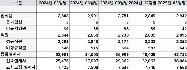 메리츠화재2024.03~2025. 03 임직원 및 설계사 현황 (단위: 명) 표=이지영 기자