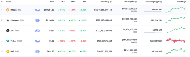 비트코인과 이더리움 등 주요 가상자산이 일제히 상승세를 보이며 시장 전반에 온기가 돌고 있다. /표=코인마켓캡
