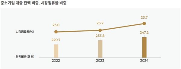 IBK기업은행 중소기업 대출 잔액 및 시장점유율 비중 현황. /IBK기업은행 제공