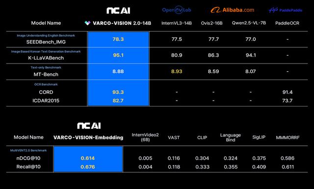 인공지능(AI) 기업 NC AI는&nbsp;바르코 비전 2.0의 4가지 버전(14B / 1.7B / 1.7B OCR / 비디오 임베딩)을 오픈소스로 공개한다./NC AI