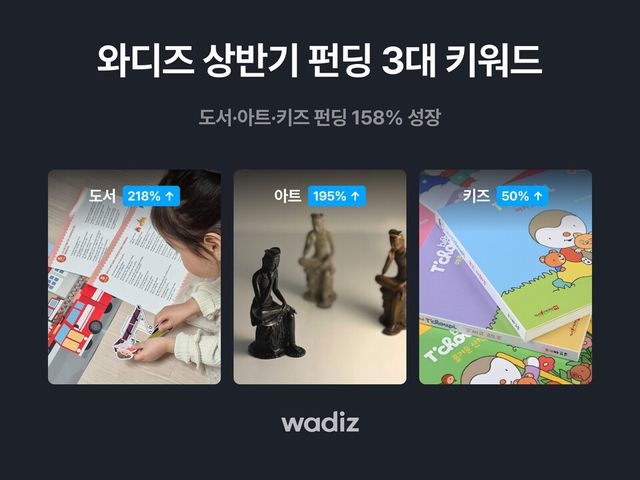 와디즈가 상반기 펀딩 트렌드 분석 결과 도서·아트·키즈 분야가 전년 동기 대비 평균 158% 성장했다고 밝혔다./와디즈