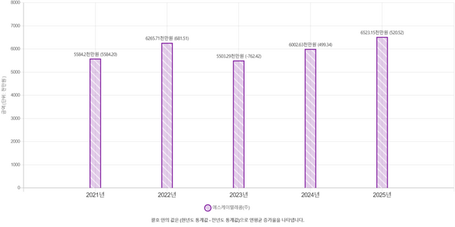 SK텔레콤의 연간 정보보호 투자금./KISA 정보보호 공시 종합 포털