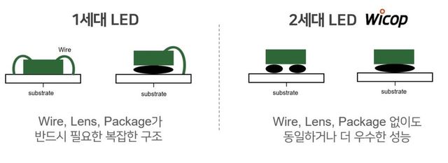 1세대 LED와 2세대 LED ‘WICOP’의 구성 비교도./서울반도체