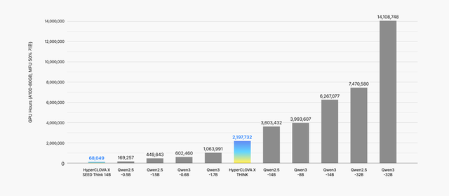 주요 모델별 학습 비용 비교./네이버 클라우드