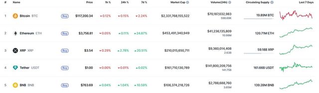 22일 오전 8시23분 기준, 비트코인이 11만7200달러(약 1억6144만원) 선에서 숨 고르기에 들어선 가운데 최근 일주일간 2.24% 하락세를 기록하고 있다./ 표=코인마켓캡