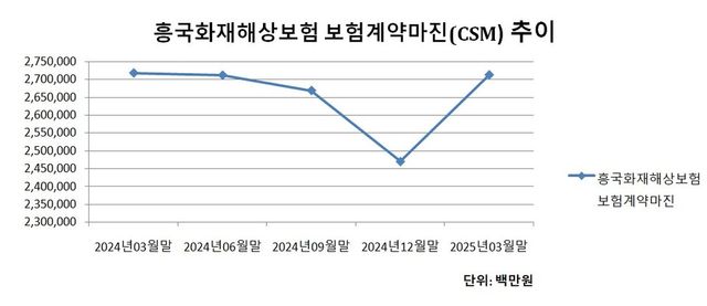 흥국화재 해상보험 CSM 추이. 표=이지영 기자