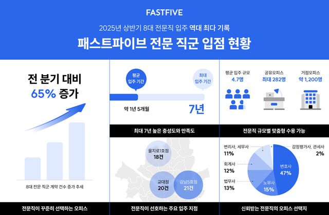 패스트파이브가 올해 상반기 전문 직군 입주 계약 건수가 역대 최고치를 기록했다고 밝혔다./패스트파이브