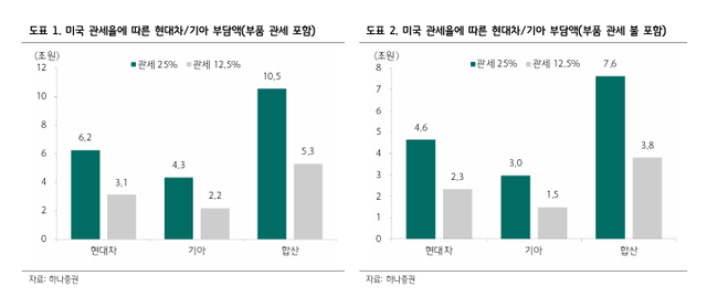 미국 관세율에 따른&nbsp;현대차·기아 부담액 도표. / 하나증권