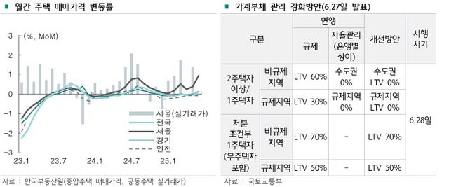 월간주택 매매가격 변동률 및 가계부채 관리 강화 방안./하나금융연구소