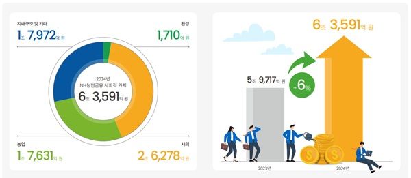NH농협금융 사회적 가치 창출 현황. /NH농협금융 제공