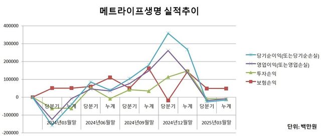 메트라이프생명 2024 03~2025 03 실적 추이(단위: 백만원) 표=이지영 기자