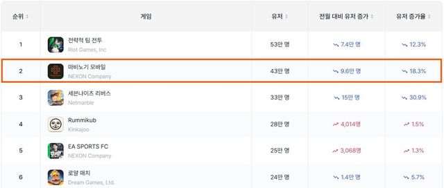 20대 MAU 전체 게임 순위 (6월)./넥슨, 모바일인덱스