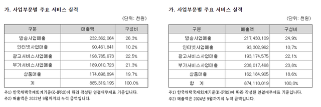 LG헬로비전 2022년 보고서(좌), 2024년 보고서/LG헬로비전