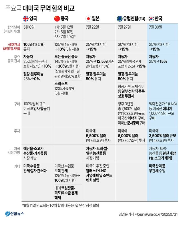 주요국 대미 무역합의 비교/ 연합뉴스