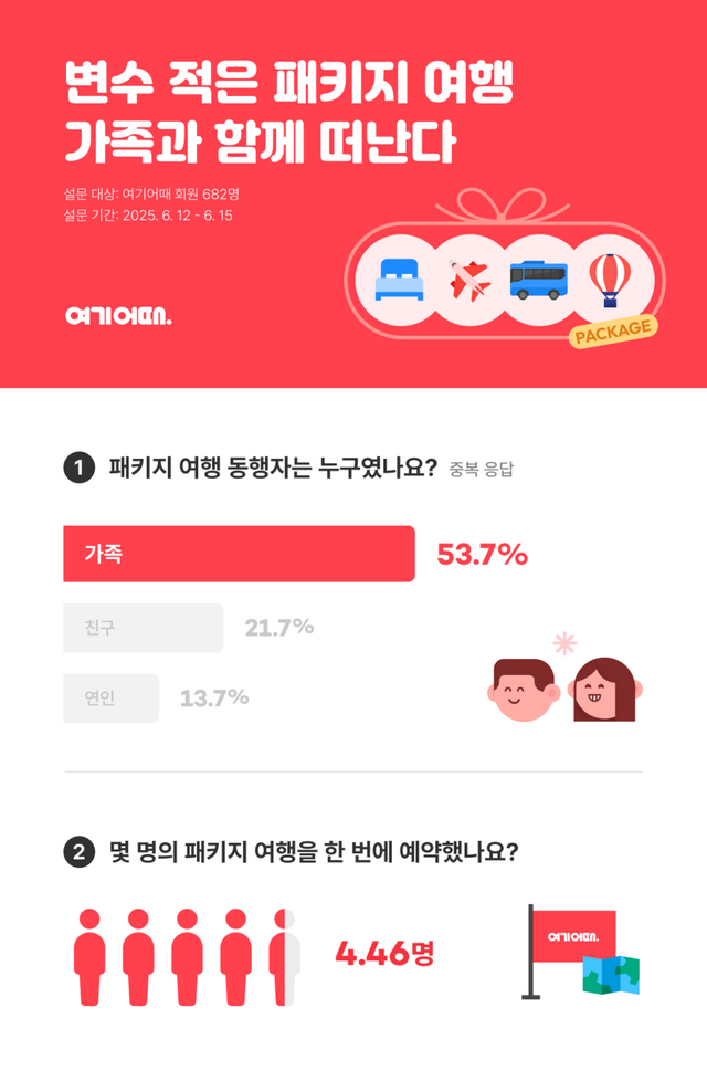 여행 플랫폼 여기어때가 앱 이용자를 대상으로 설문한 결과&nbsp;패키지여행을 함께 떠나는 동행자 1순위가 '가족'으로 나왔다./여기어때
