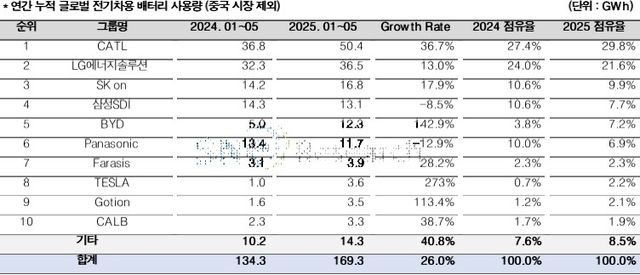 연간 누적 글로벌 전기차용 배터리 사용량(중국 시장 제외)./ 연합뉴스 제공