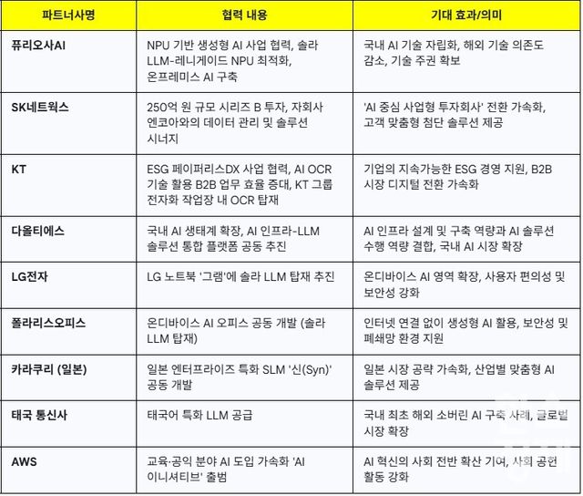 업스테이지의 전략적 파트너십 현황