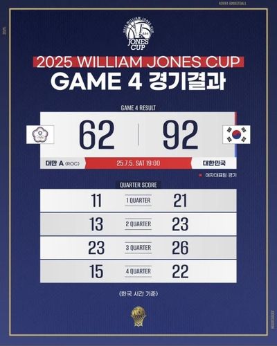 여자 농구 윌리엄 존스컵 4차전 결과. /대한민국농구협회 인스타그램 갈무리