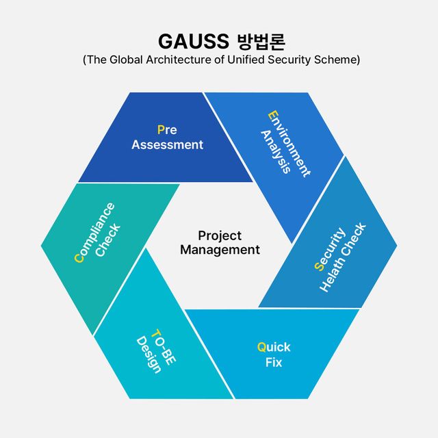 시큐아이 보안컨설팅 방법론 GAUUS./시큐아이