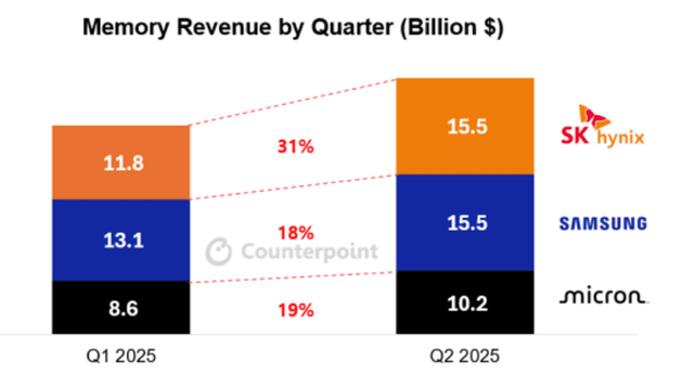 글로벌 메모리 시장 점유율. / 카운터포인트리서치