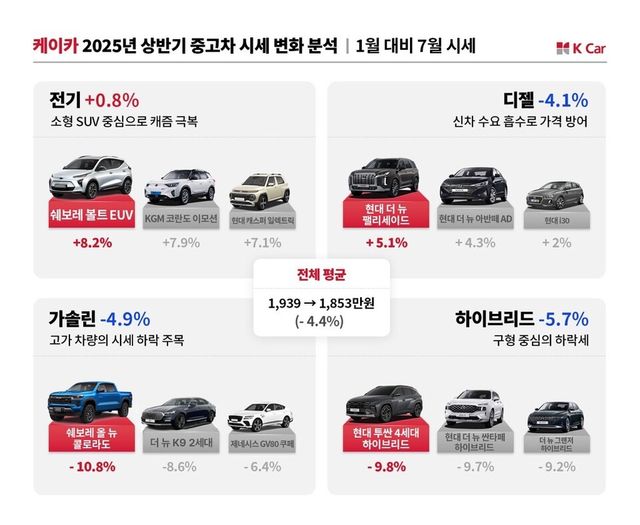 케이카, 2025년 상반기 중고차 시세 분석. / 케이카