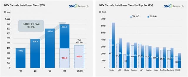 올해 1~6월 전세계 및 중국 시장 제외 양극재 적재량 추이./ SNE리서치 제공