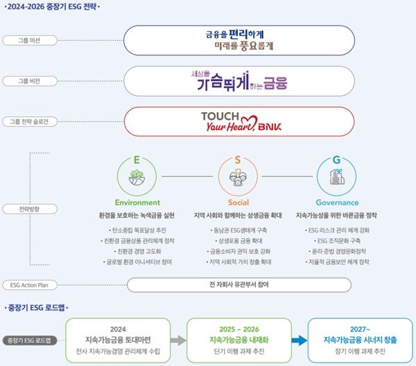 BNK금융그룹 중장기 ESG 전략. /BNK금융그룹 제공