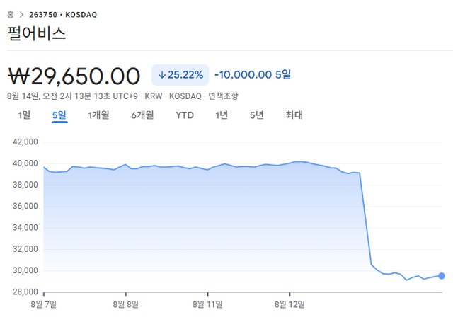 실적 발표 당일 24% 이상 폭락한 펄어비스 주가./구글 금융