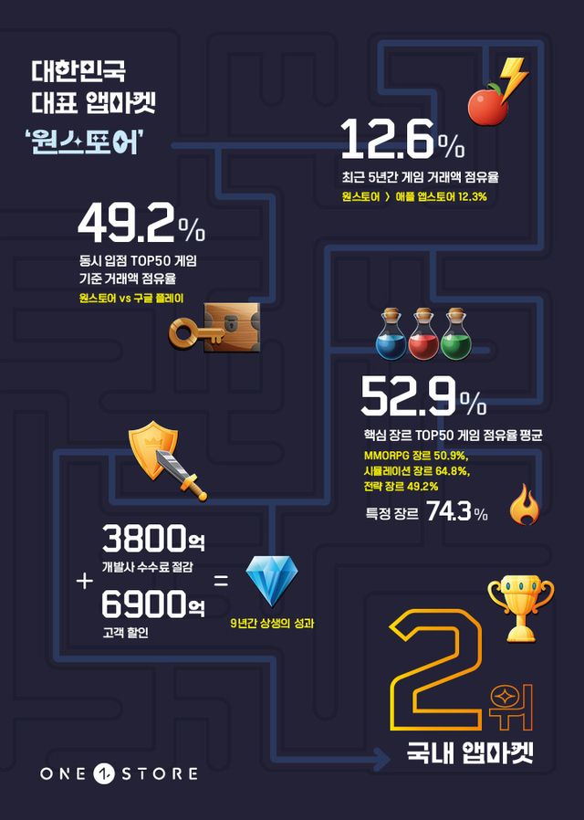 최근 5년간 원스토어 주요 지표./원스토어