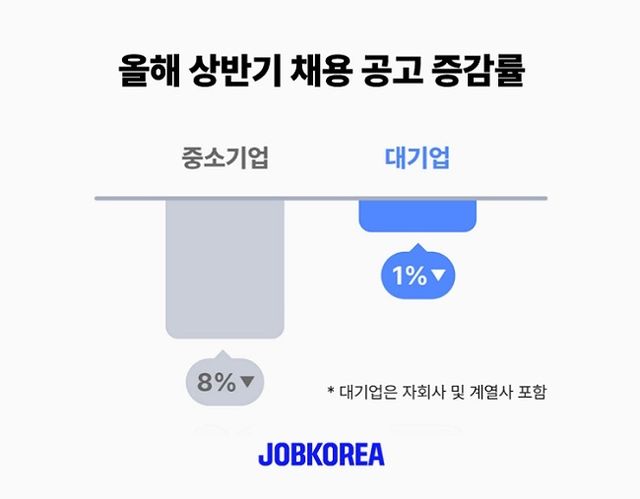 올해 상반기 채용 공고 증감률./잡코리아
