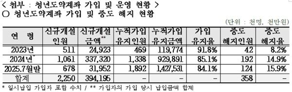 청년도약계좌 가입 및 운영 현황. /강민국 의원실 제공
