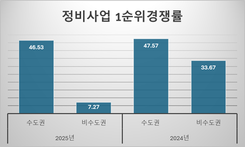 정비사업 1순위 경쟁률./리얼하우스