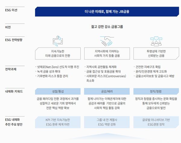 JB금융그룹&nbsp; ESG 경영 전략 체계. /JB금융그룹 제공