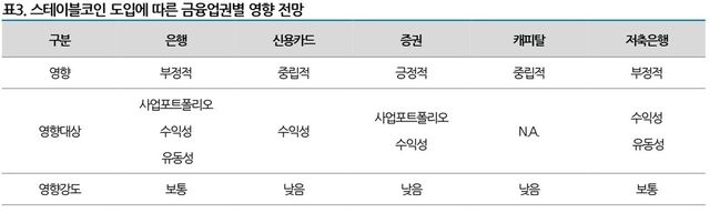 이번 분석은 달러 기반 스테이블코인과 원화 결제용 스테이블코인이 본격 활용되는 상황을 가정한 전망이다. 현재 도입 추진 중인 국내 스테이블코인의 구체적 특성이 미확정인 만큼, 향후 세부사항 결정에 따라 금융업계 파급효과는 달라질 수 있다. / 표=나이스신용평가