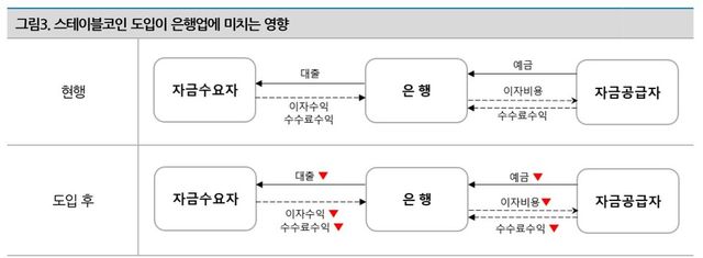 은행이 스테이블코인 생태계에서 발행자가 아닌, 준비금 수탁기관의 역할에 머무를 경우, 스테이블코인의 사용 확산에 따라 기존 예금 기반에 대한 잠재적인 축소 압력이 발생할 수 있다. / 표=나이스신용평가
