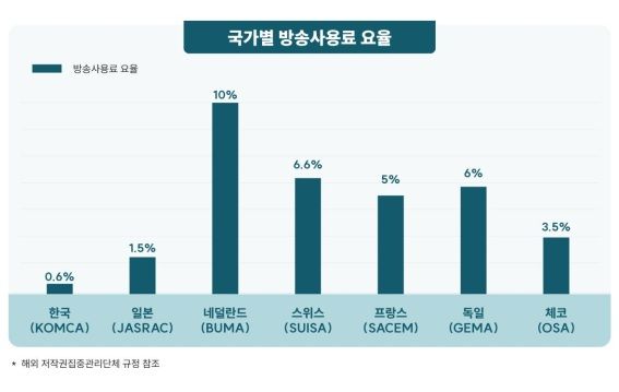 국가별 방송사용료 요율./한국음악저작권협회