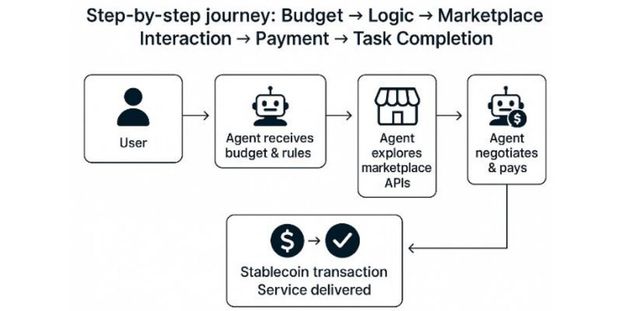 사용자가 예산과 규칙을 설정하면 AI 에이전트가 마켓플레이스 API(서로 다른 프로그램들이 데이터를 주고받을 수 있게 해주는 연결 창구)를 탐색해 최적의 서비스를 찾아 협상하고 스테이블코인으로 결제하는 자동화된 거래 플로우를 보여주고 있다./하나증권