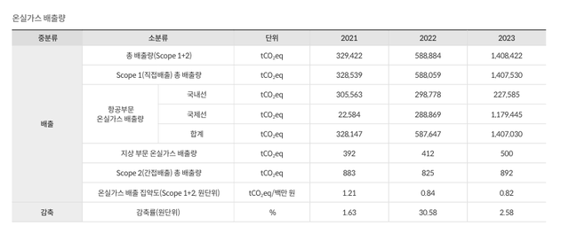 대한항공 사업보고서. 2022년 부터 2024년의 항공운송 및 항공우주 부문의 매출과 비율을 비교할 수 있다,/대한항공