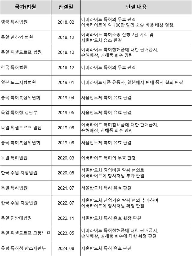서울반도체 대(對) 에버라이트 소송 결과 요약./서울반도체